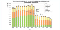 CO2-Emissionen aus der Nutzung von Strom und Wärme durch Nutzung bzw. Verbrauch in den Landesliegenschaften zwischen 2000 und 2020 nach Energieträgern © 2022 Danilo Webersinke  FM M-V