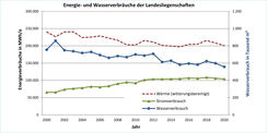 Verbrauch von Energie und Wasser in den Landesliegenschaften von 2000 bis 2020 © 2022 Danilo Webersinke, FM M-V