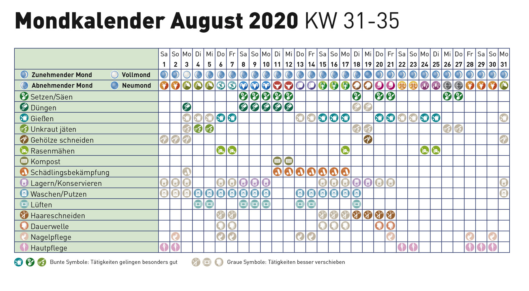 Mondkalender August 2020 Lagerhaus Landring