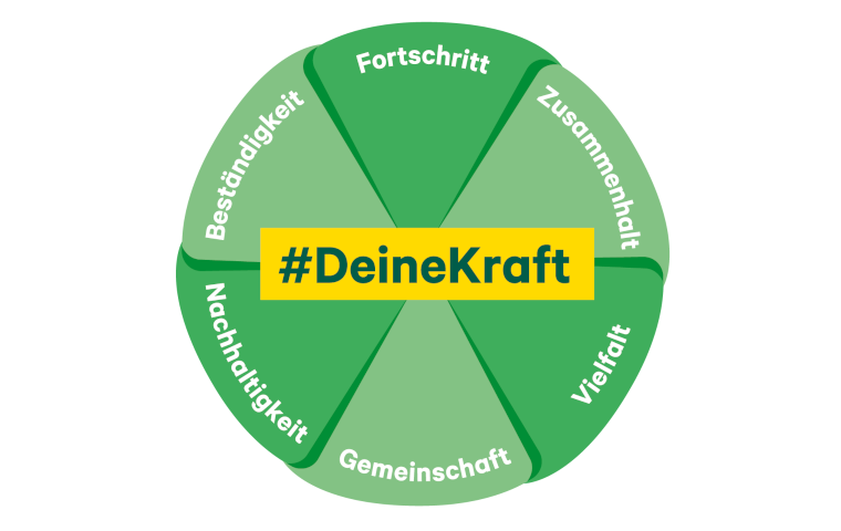 Arbeitgebermarke: #DeineKraft: Fortschritt, Zusammenhalt, Vielfalt, Gemeinschaft, Nachhaltigkeit, Beständigkeit
